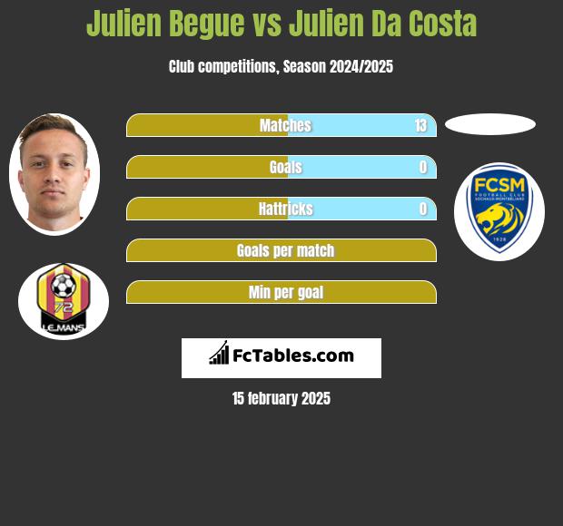 Julien Begue vs Julien Da Costa h2h player stats