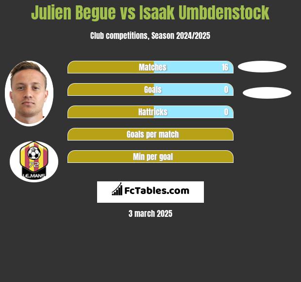 Julien Begue vs Isaak Umbdenstock h2h player stats