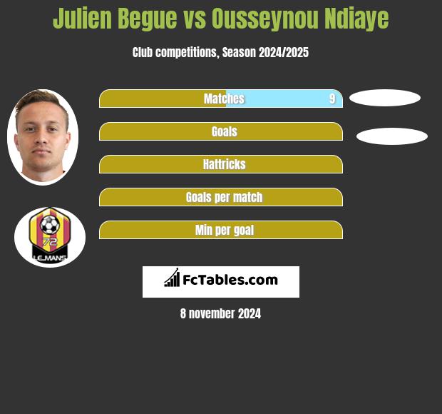 Julien Begue vs Ousseynou Ndiaye h2h player stats