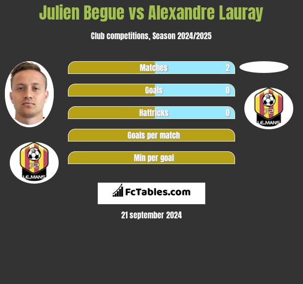 Julien Begue vs Alexandre Lauray h2h player stats