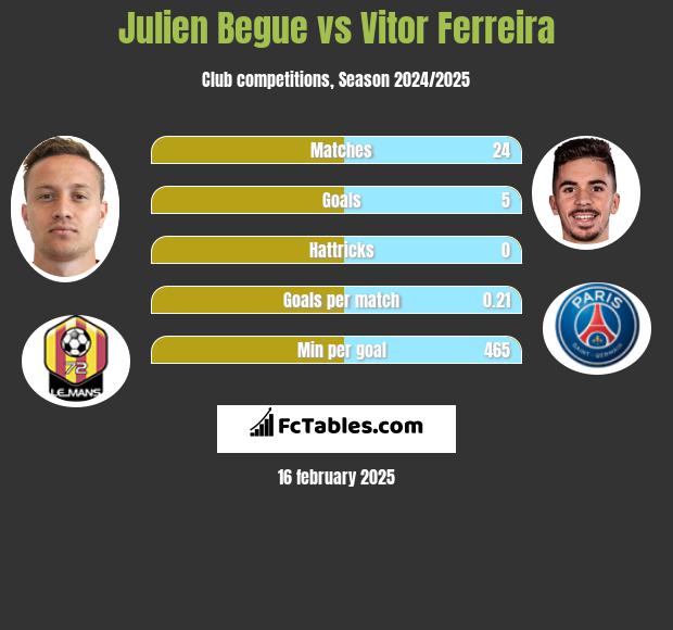 Julien Begue vs Vitor Ferreira h2h player stats