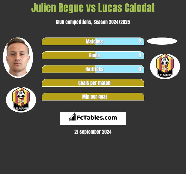 Julien Begue vs Lucas Calodat h2h player stats