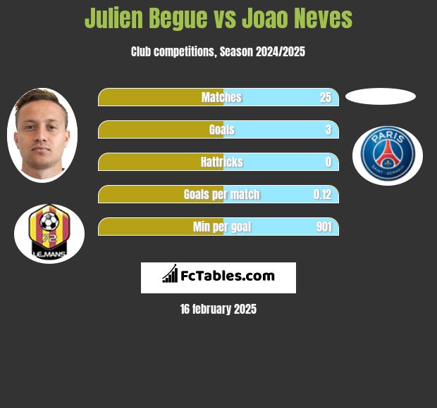 Julien Begue vs Joao Neves h2h player stats