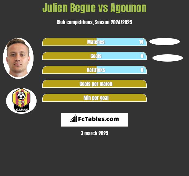 Julien Begue vs Agounon h2h player stats