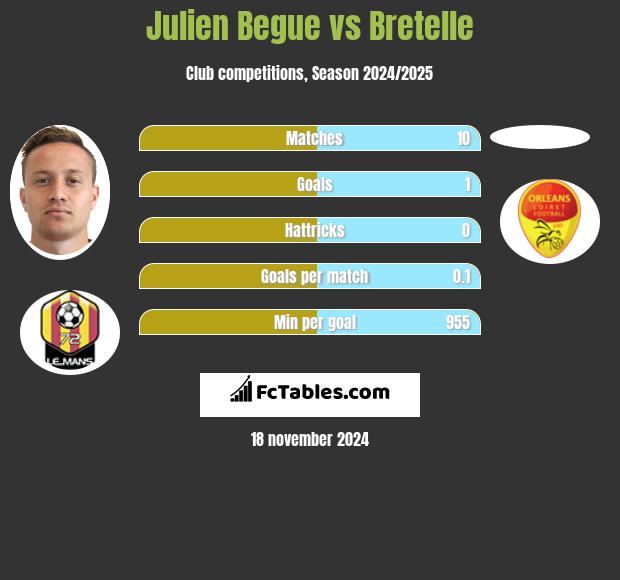 Julien Begue vs Bretelle h2h player stats