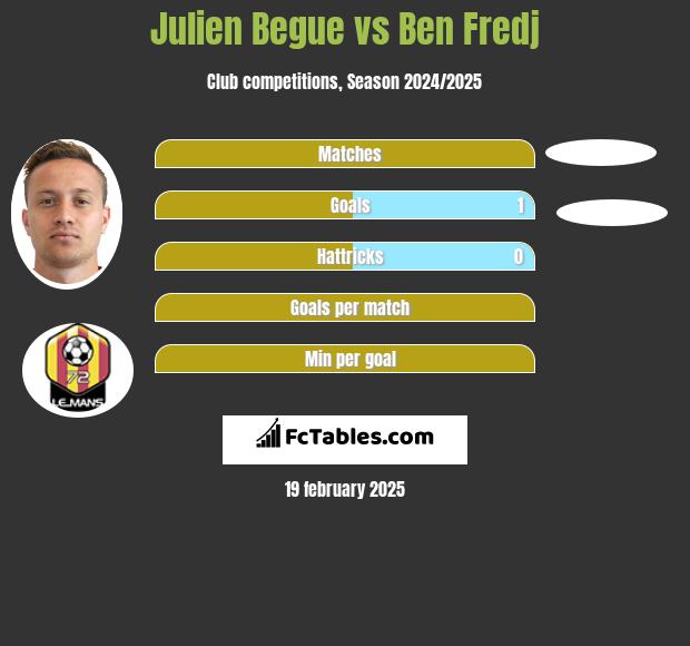 Julien Begue vs Ben Fredj h2h player stats