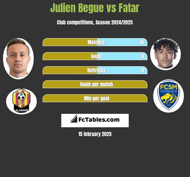 Julien Begue vs Fatar h2h player stats