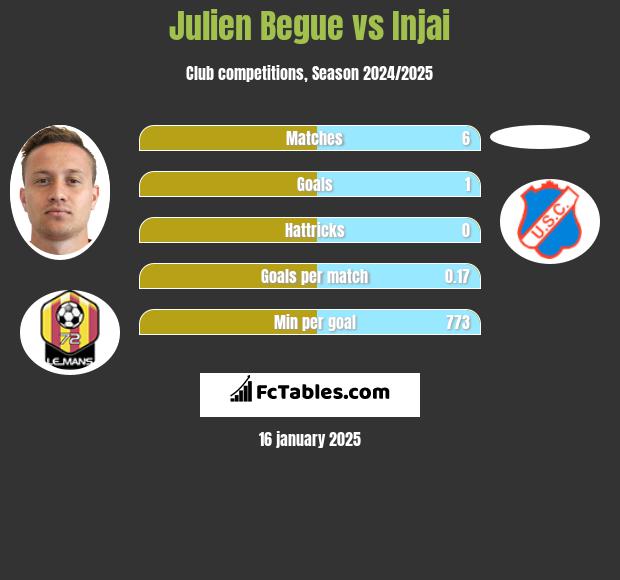 Julien Begue vs Injai h2h player stats