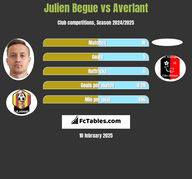 Julien Begue vs Averlant h2h player stats