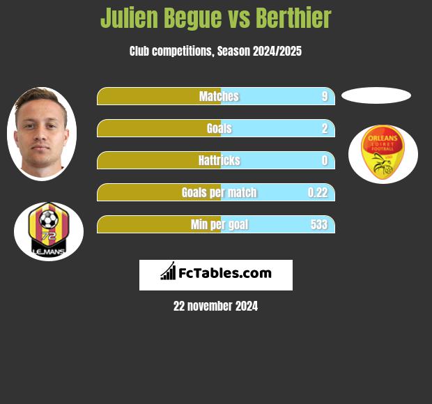 Julien Begue vs Berthier h2h player stats