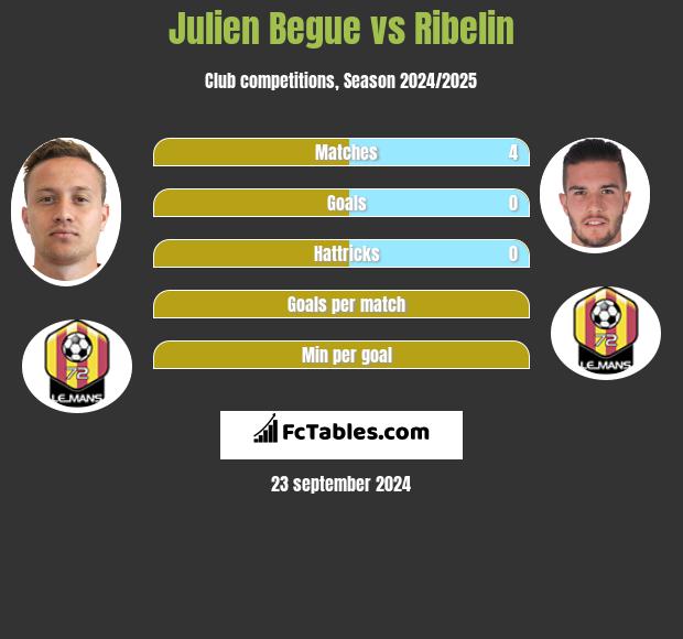 Julien Begue vs Ribelin h2h player stats