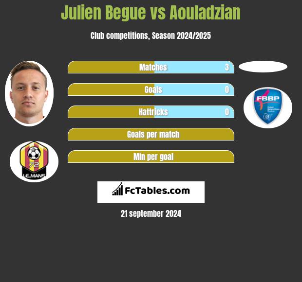 Julien Begue vs Aouladzian h2h player stats