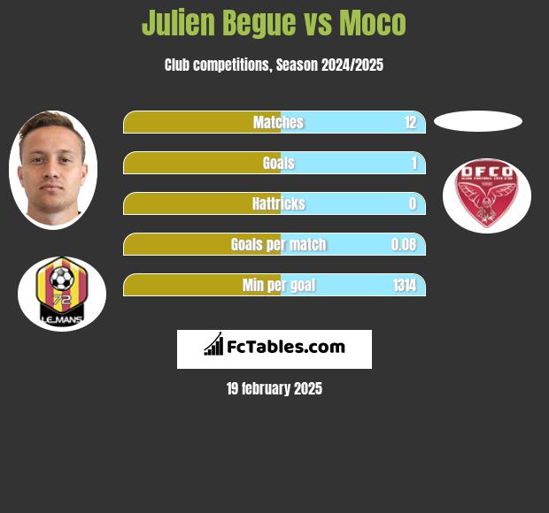 Julien Begue vs Moco h2h player stats