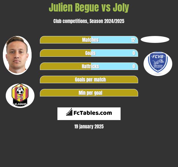 Julien Begue vs Joly h2h player stats