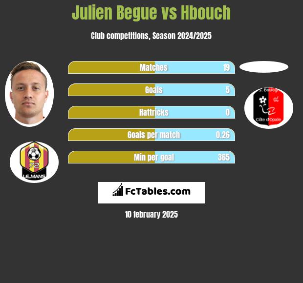 Julien Begue vs Hbouch h2h player stats