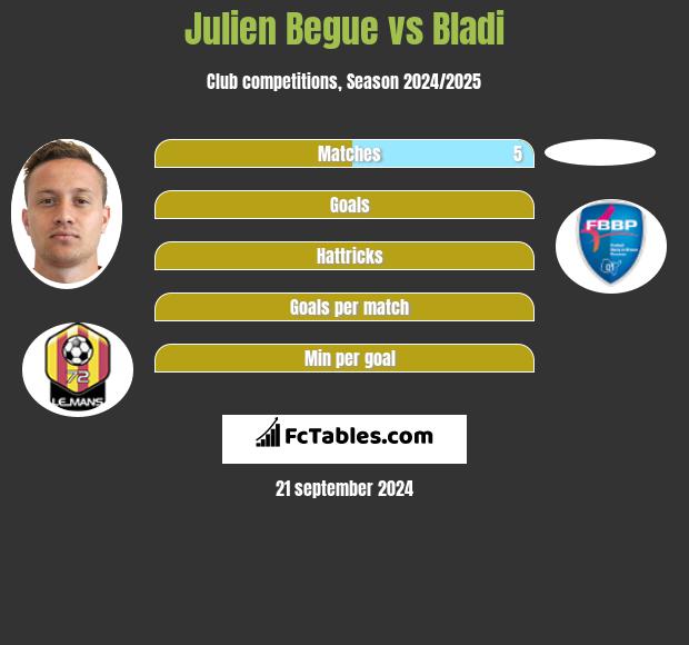 Julien Begue vs Bladi h2h player stats