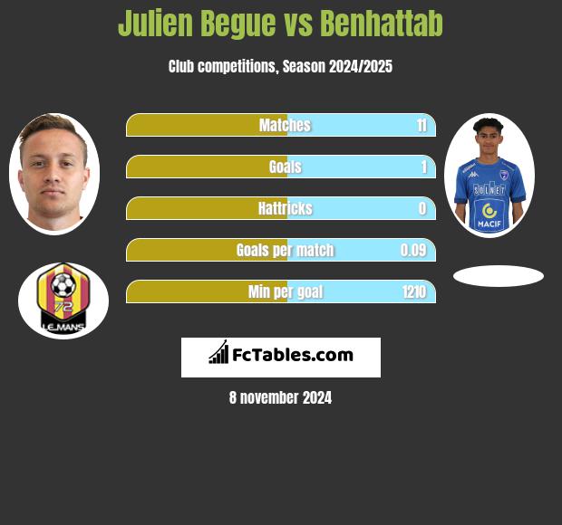 Julien Begue vs Benhattab h2h player stats