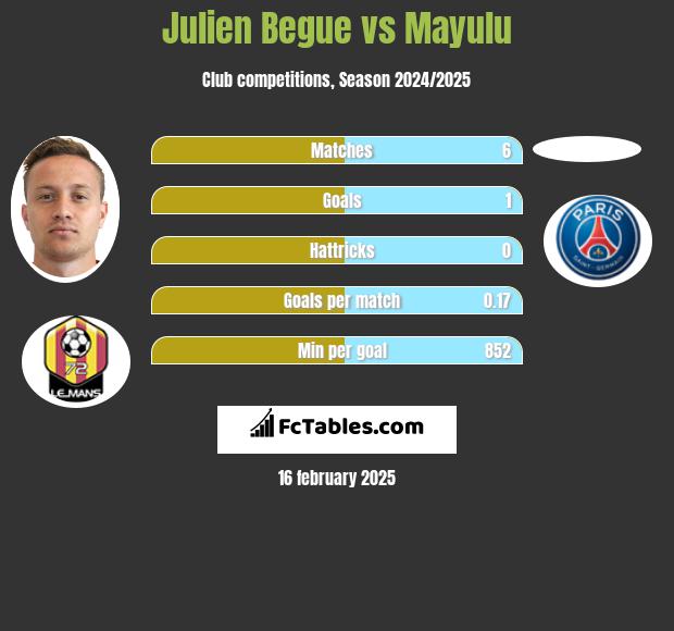 Julien Begue vs Mayulu h2h player stats