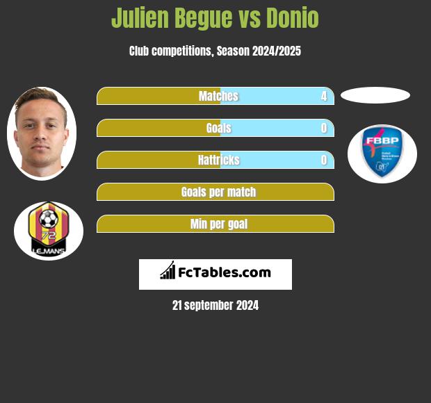 Julien Begue vs Donio h2h player stats