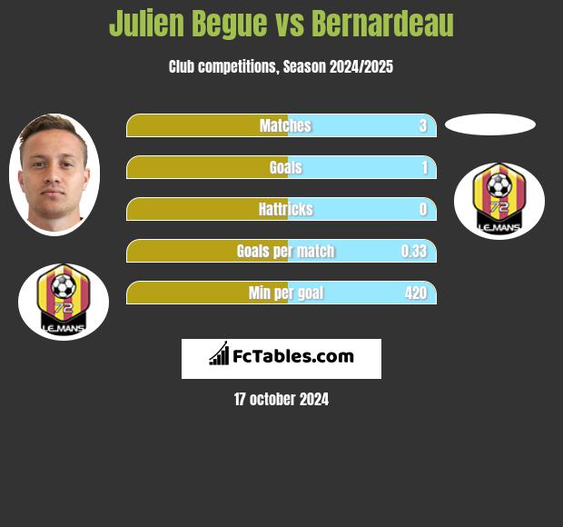 Julien Begue vs Bernardeau h2h player stats