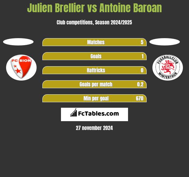 Julien Brellier vs Antoine Baroan h2h player stats