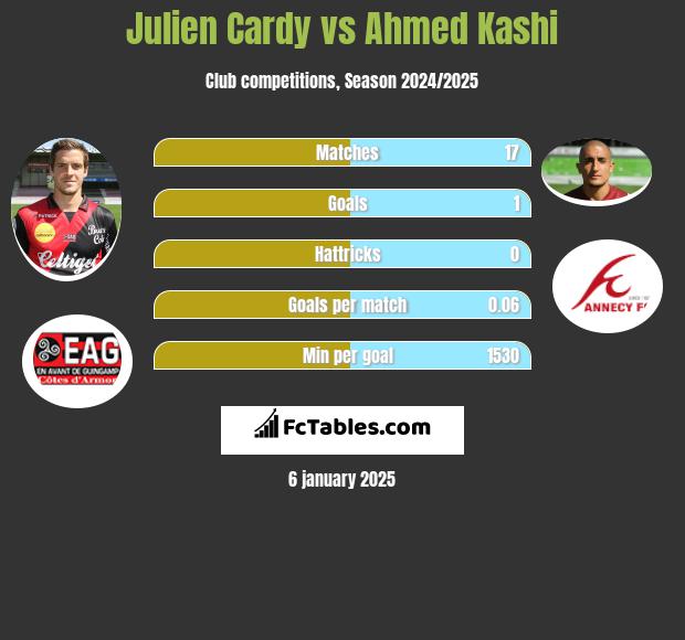 Julien Cardy vs Ahmed Kashi h2h player stats