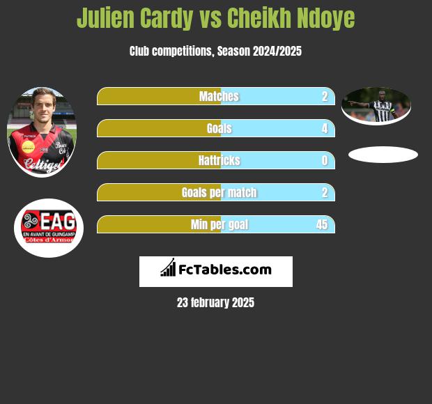 Julien Cardy vs Cheikh Ndoye h2h player stats