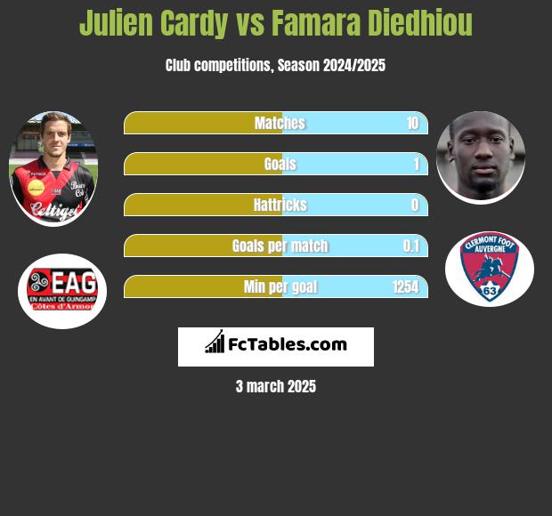 Julien Cardy vs Famara Diedhiou h2h player stats