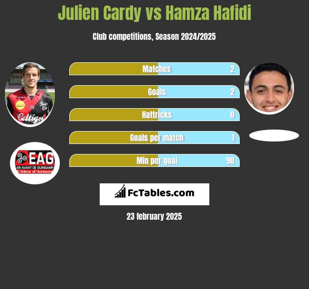 Julien Cardy vs Hamza Hafidi h2h player stats