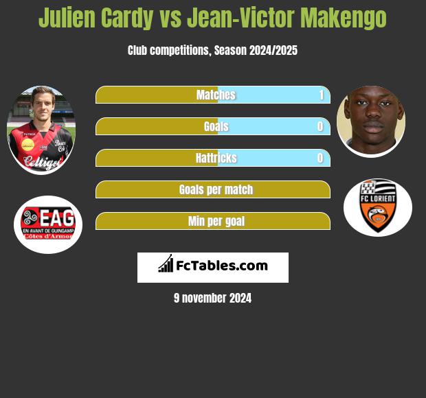 Julien Cardy vs Jean-Victor Makengo h2h player stats