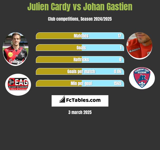 Julien Cardy vs Johan Gastien h2h player stats