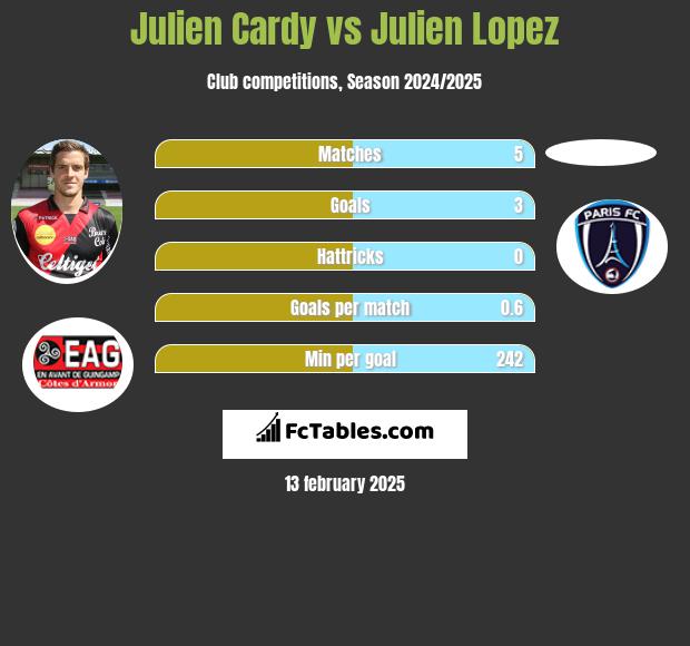 Julien Cardy vs Julien Lopez h2h player stats