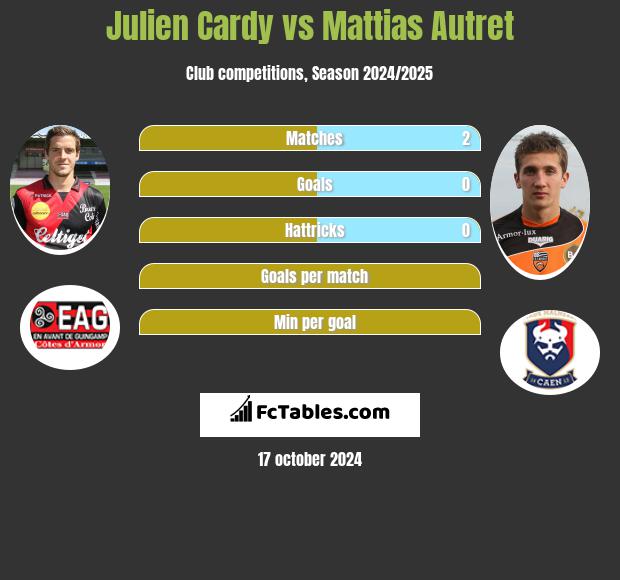 Julien Cardy vs Mattias Autret h2h player stats