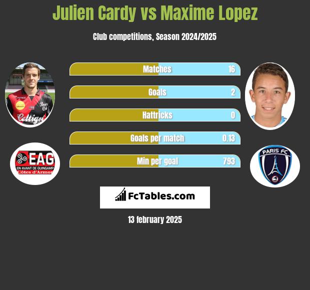 Julien Cardy vs Maxime Lopez h2h player stats