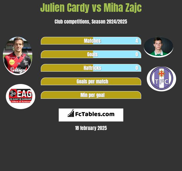 Julien Cardy vs Miha Zajc h2h player stats