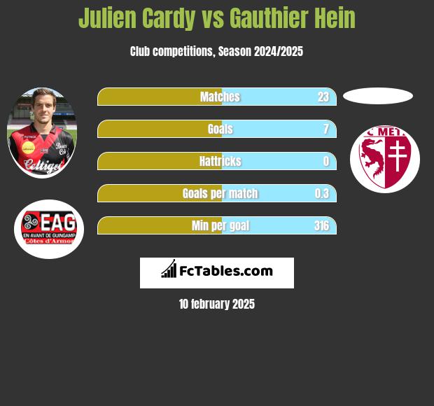 Julien Cardy vs Gauthier Hein h2h player stats