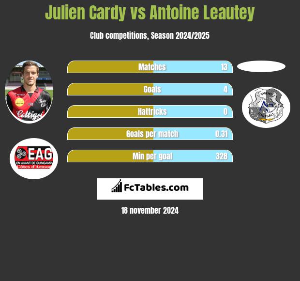 Julien Cardy vs Antoine Leautey h2h player stats