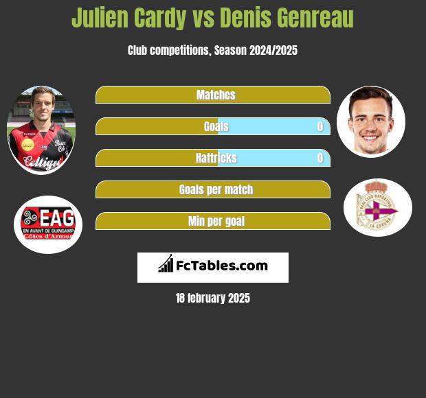 Julien Cardy vs Denis Genreau h2h player stats