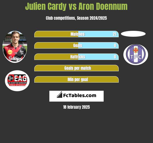 Julien Cardy vs Aron Doennum h2h player stats