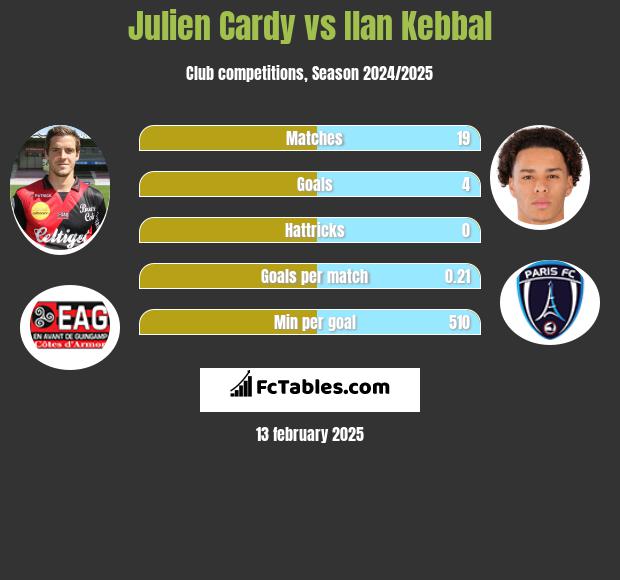 Julien Cardy vs Ilan Kebbal h2h player stats