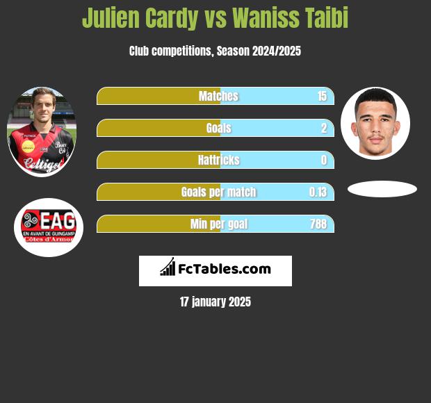 Julien Cardy vs Waniss Taibi h2h player stats