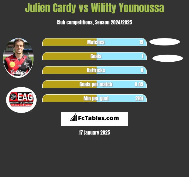 Julien Cardy vs Wilitty Younoussa h2h player stats