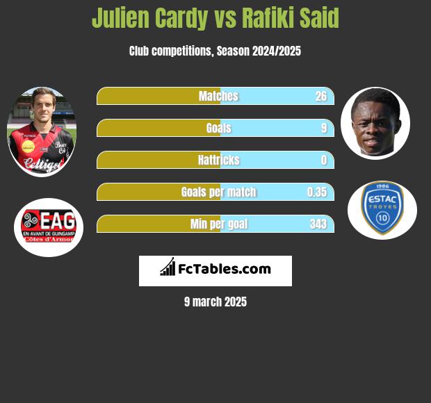 Julien Cardy vs Rafiki Said h2h player stats