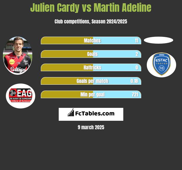 Julien Cardy vs Martin Adeline h2h player stats