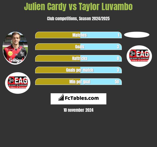 Julien Cardy vs Taylor Luvambo h2h player stats