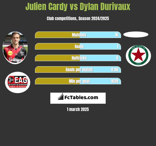 Julien Cardy vs Dylan Durivaux h2h player stats