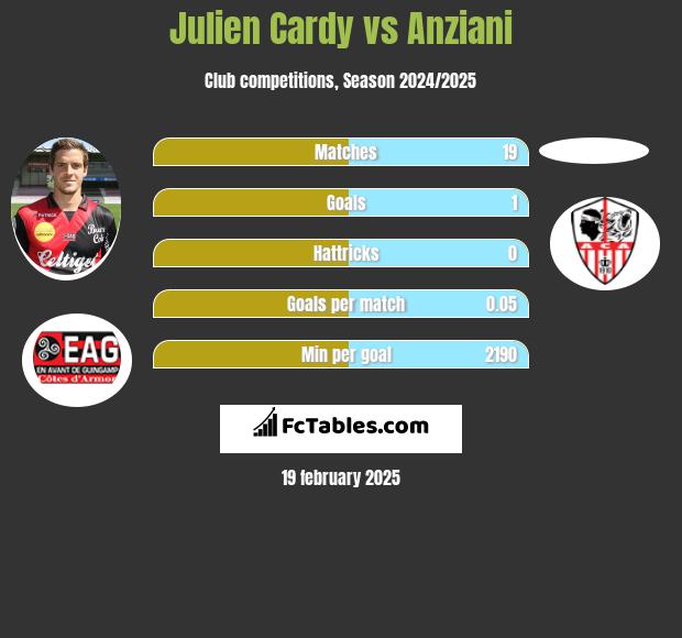 Julien Cardy vs Anziani h2h player stats