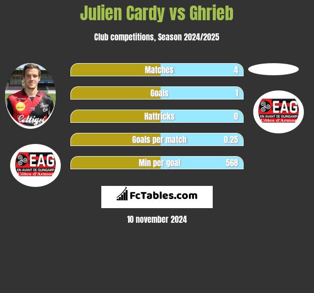 Julien Cardy vs Ghrieb h2h player stats