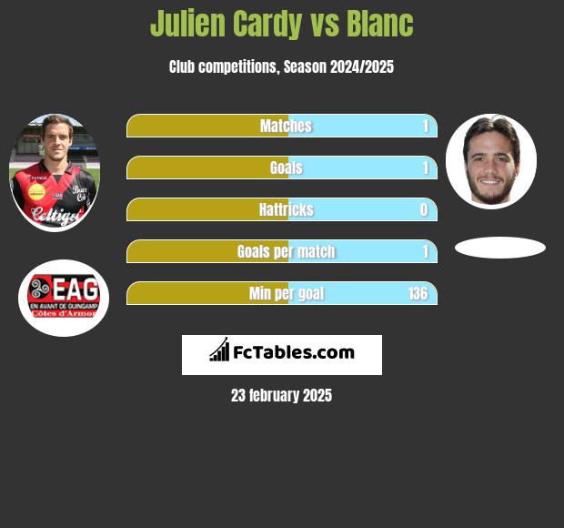 Julien Cardy vs Blanc h2h player stats