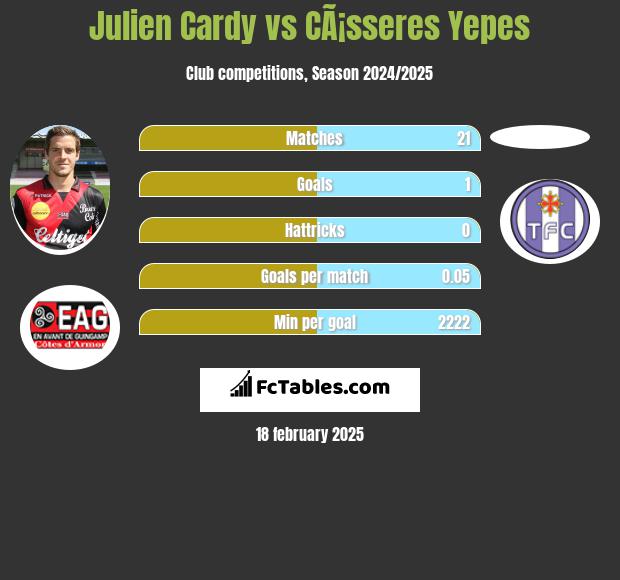 Julien Cardy vs CÃ¡sseres Yepes h2h player stats